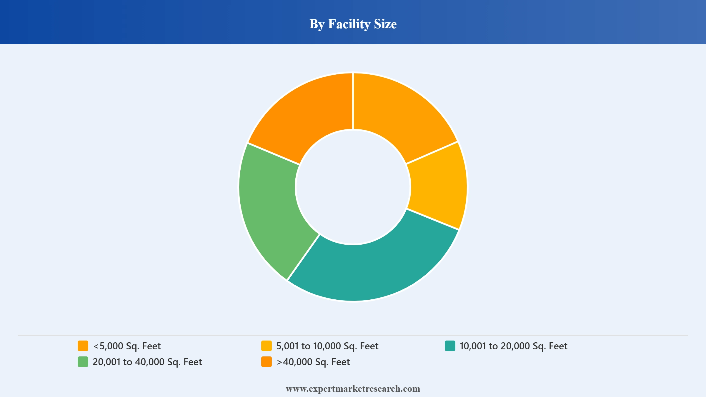 Indoor Entertainment Centers Market Segment Facility Size