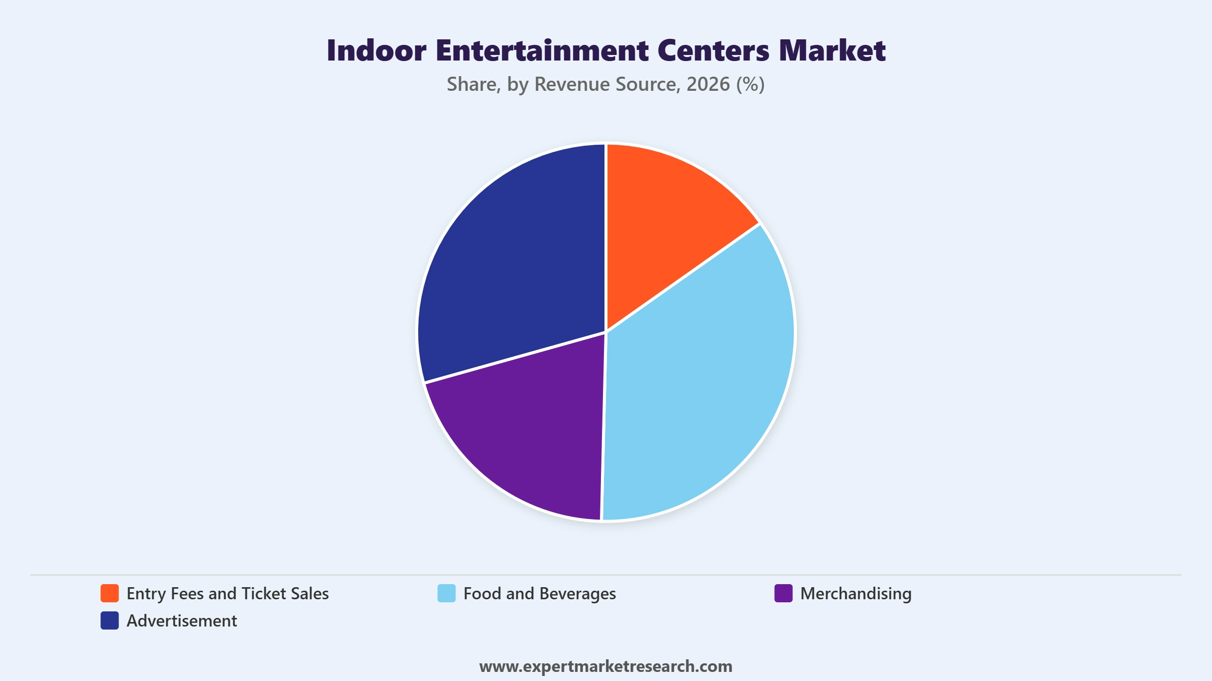 Indoor Entertainment Centers Market Segment Revenue Source