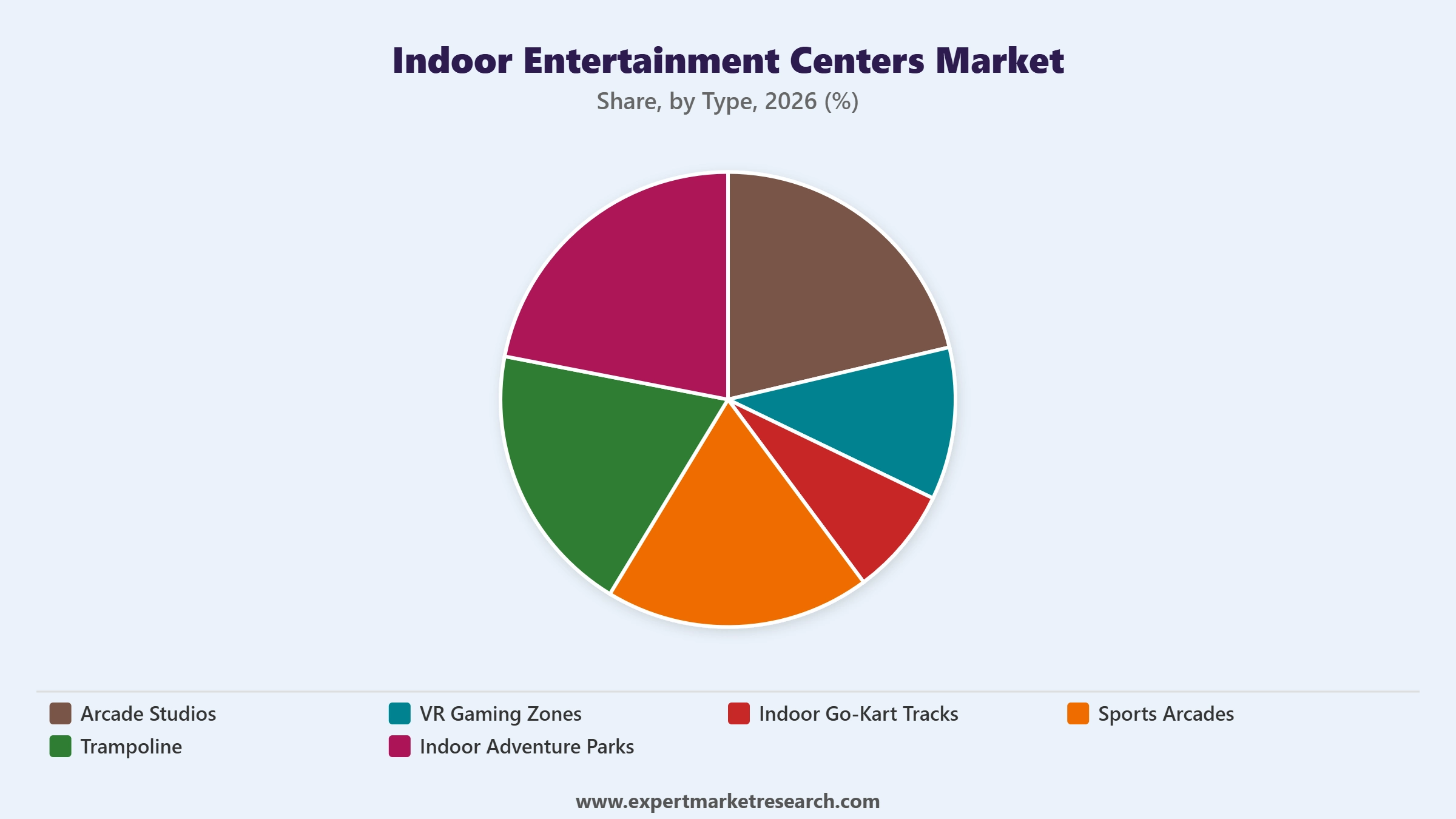 Indoor Entertainment Centers Market Segment Type