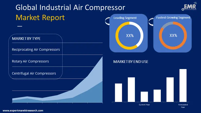 industrial air compressor market by segments