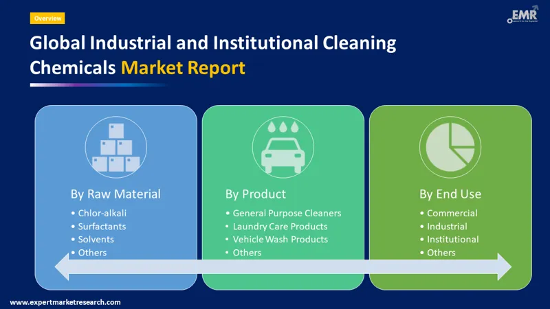 industrial and institutional cleaning chemicals market by segments