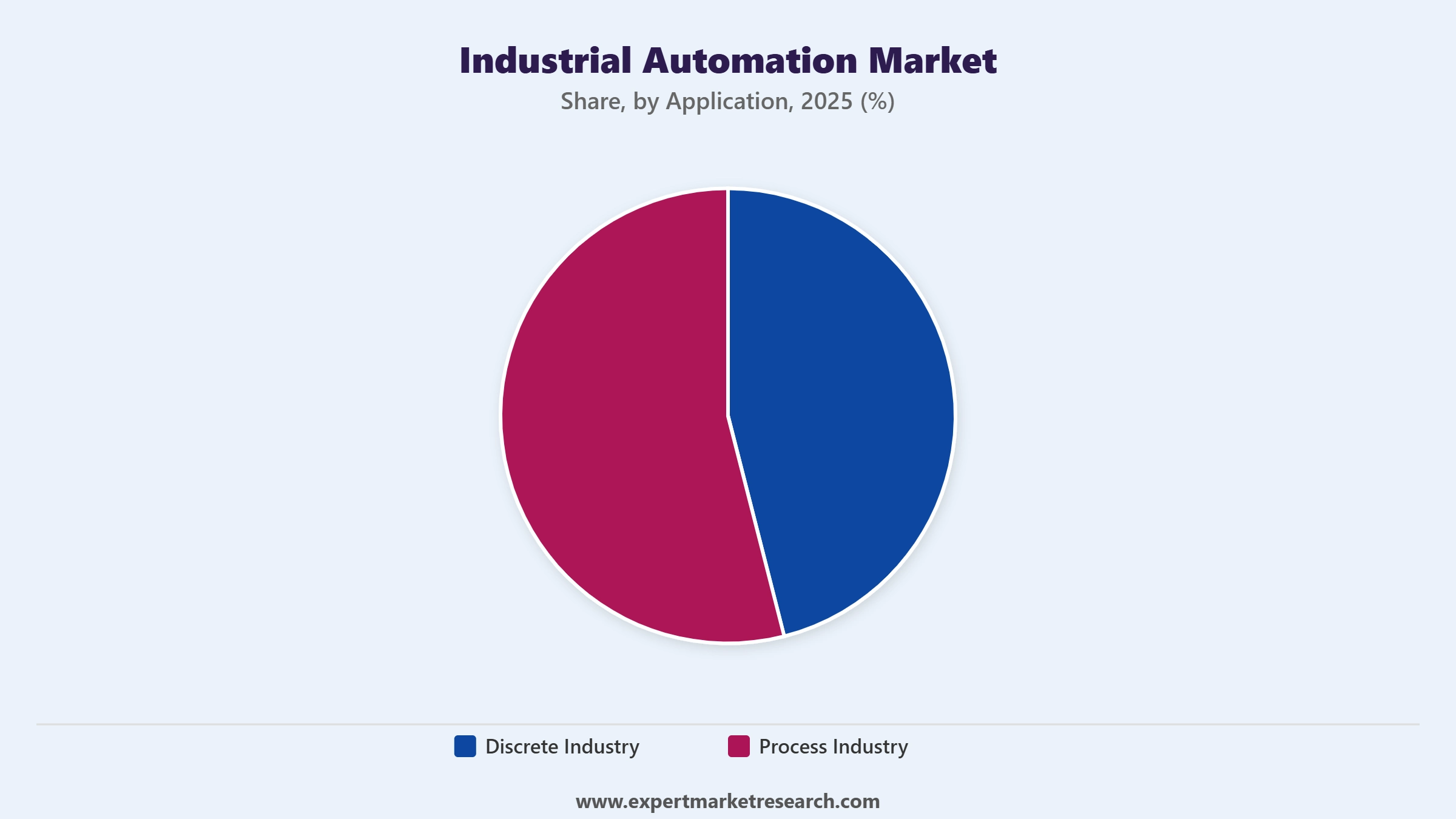 Industrial Automation Market Segment Application