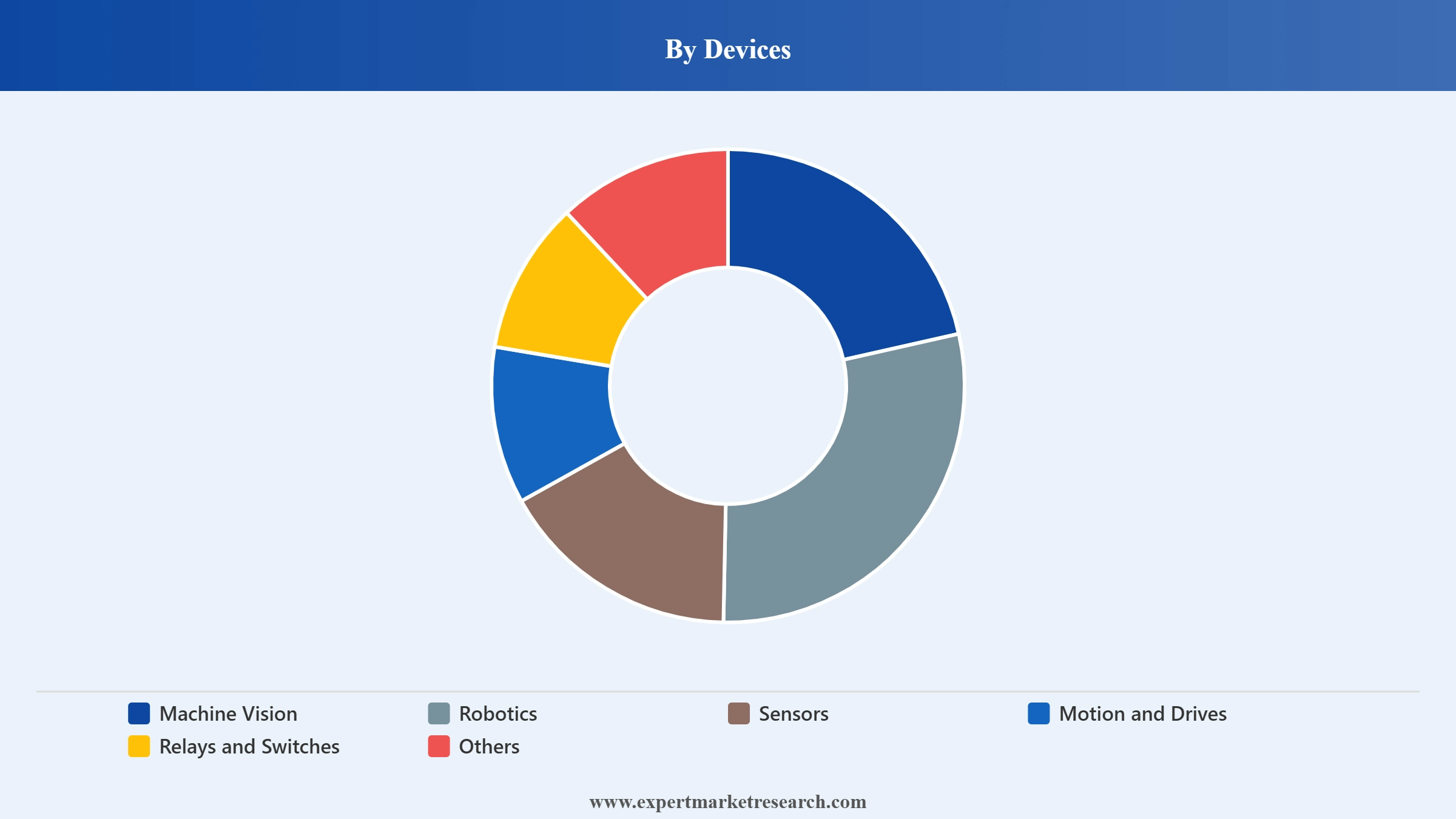 Industrial Automation Market Segment Devices