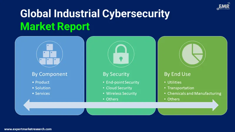 industrial-cybersecurity-market-by-segments