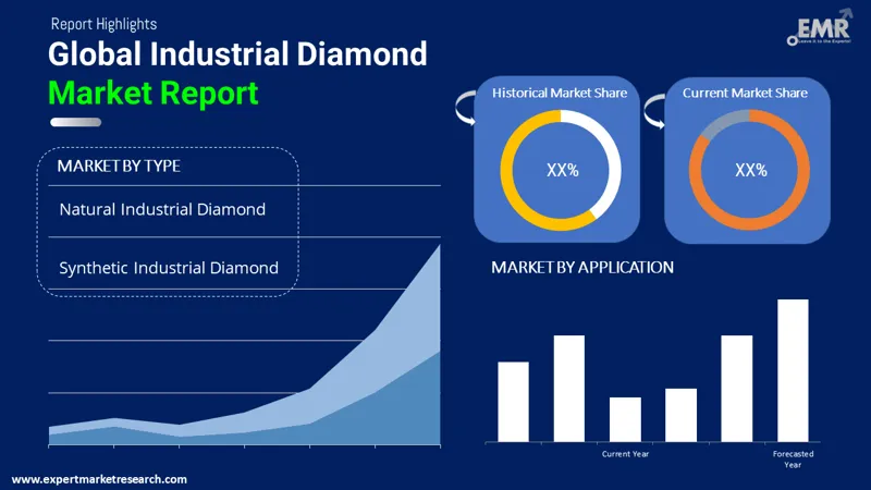 Industrial Diamond Market By Segments