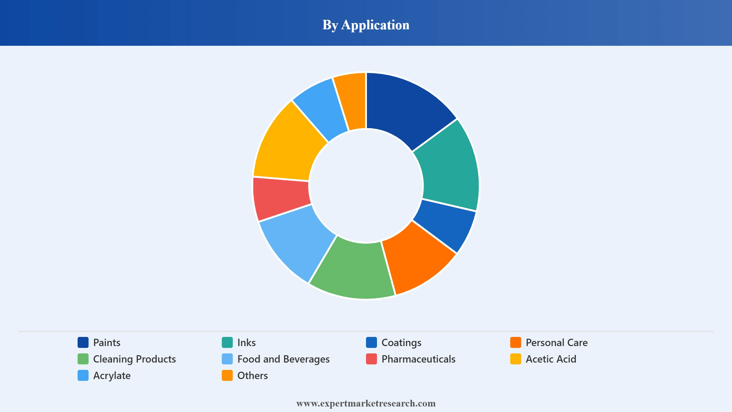 Industrial Ethanol Market Segment Application