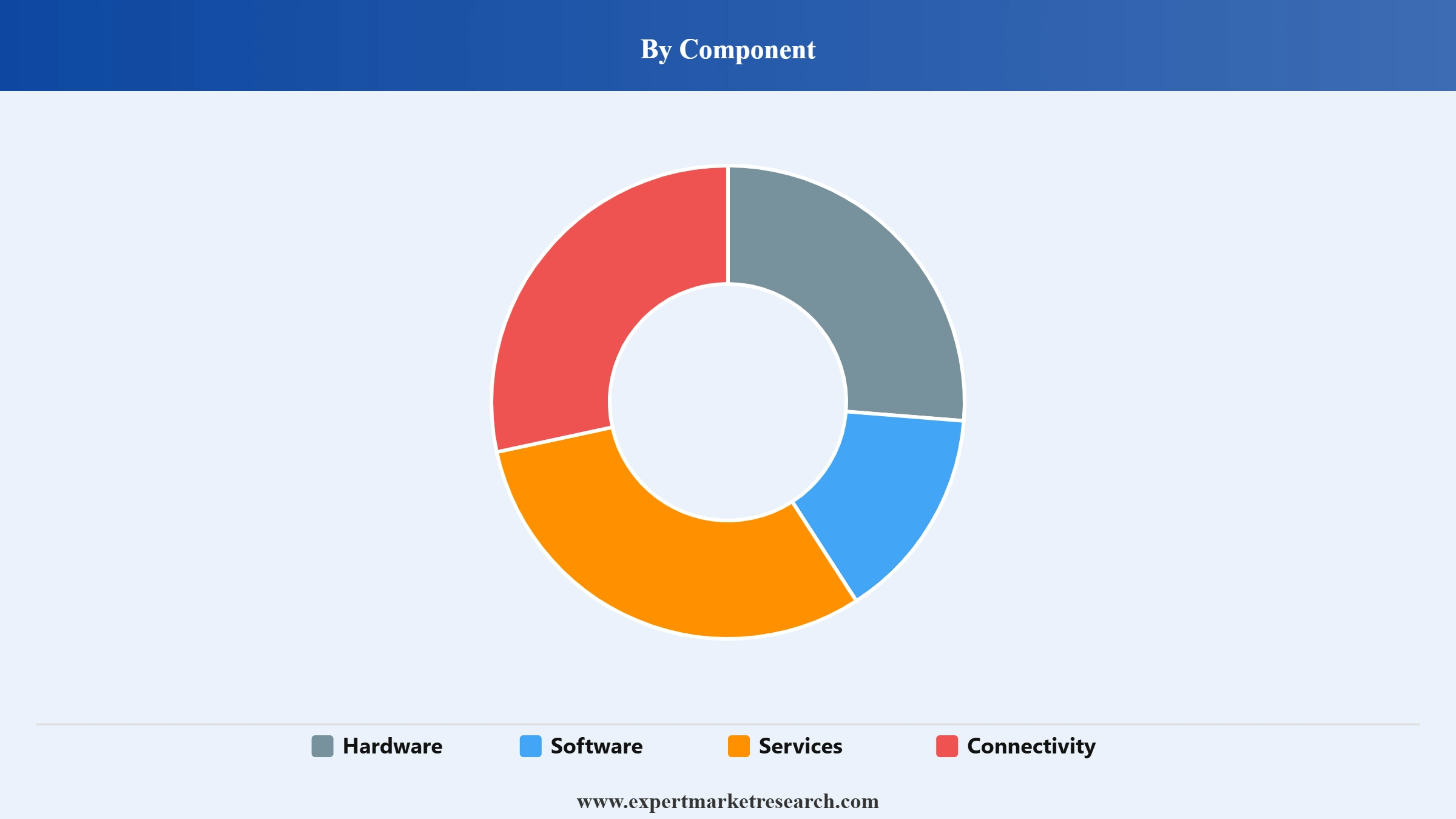 Industrial IOT Market Segment Component