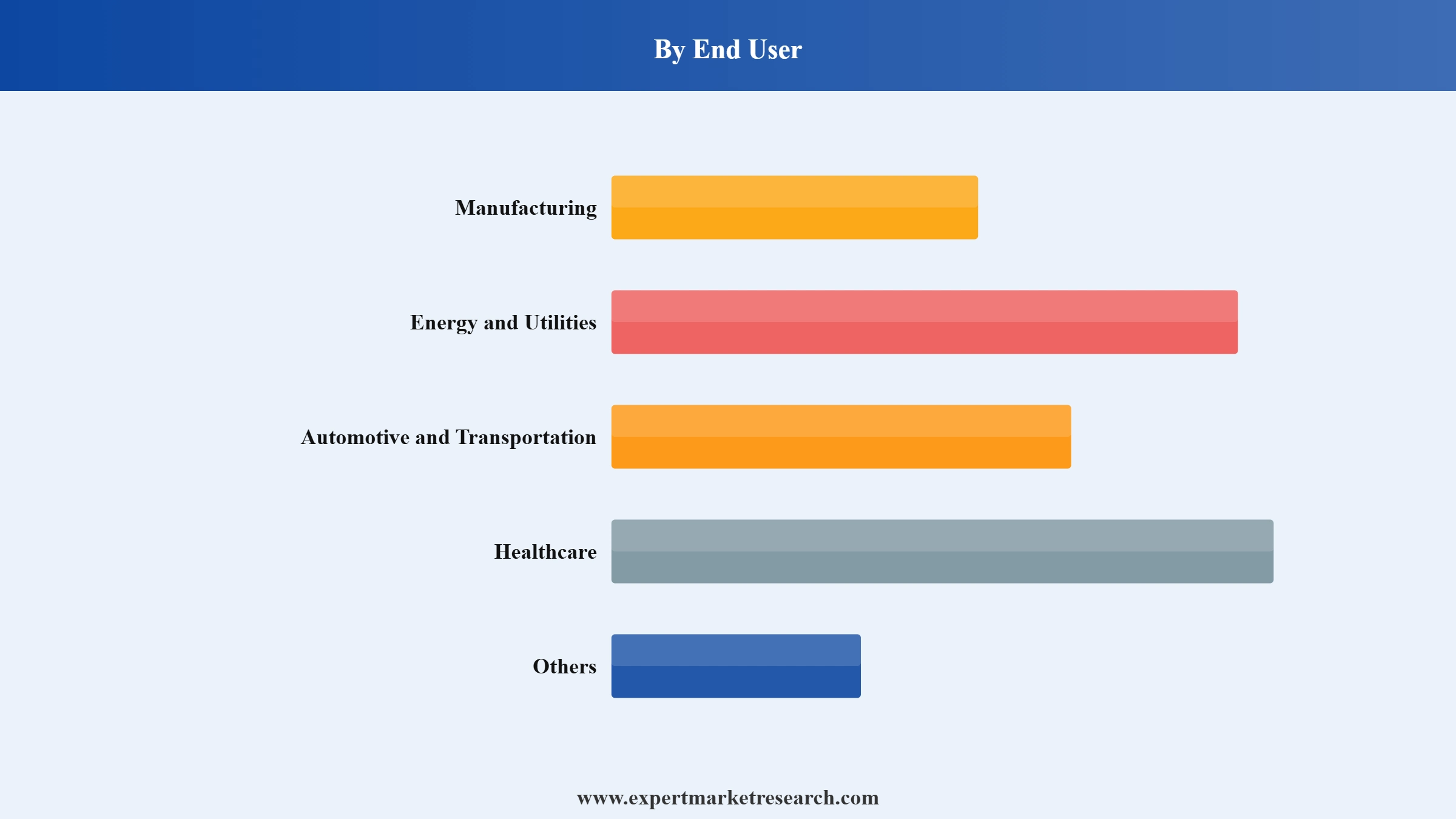 Industrial IOT Market segment End User