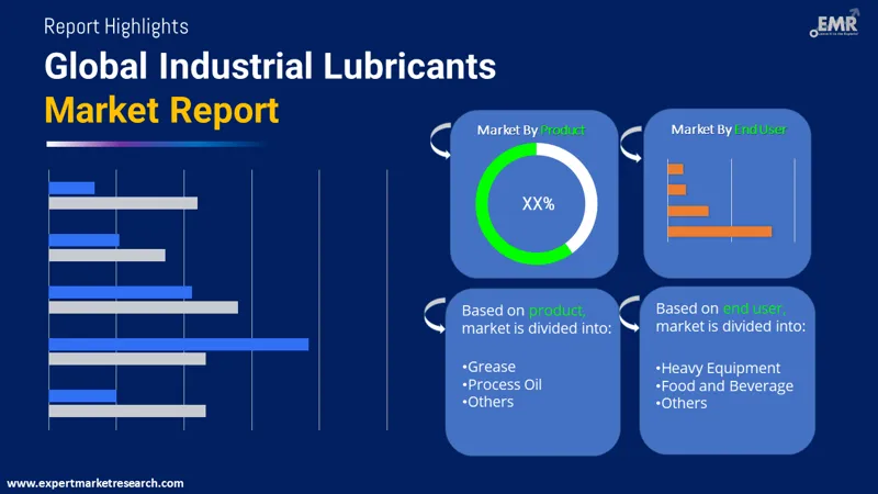 Global Industrial Lubricants Market
