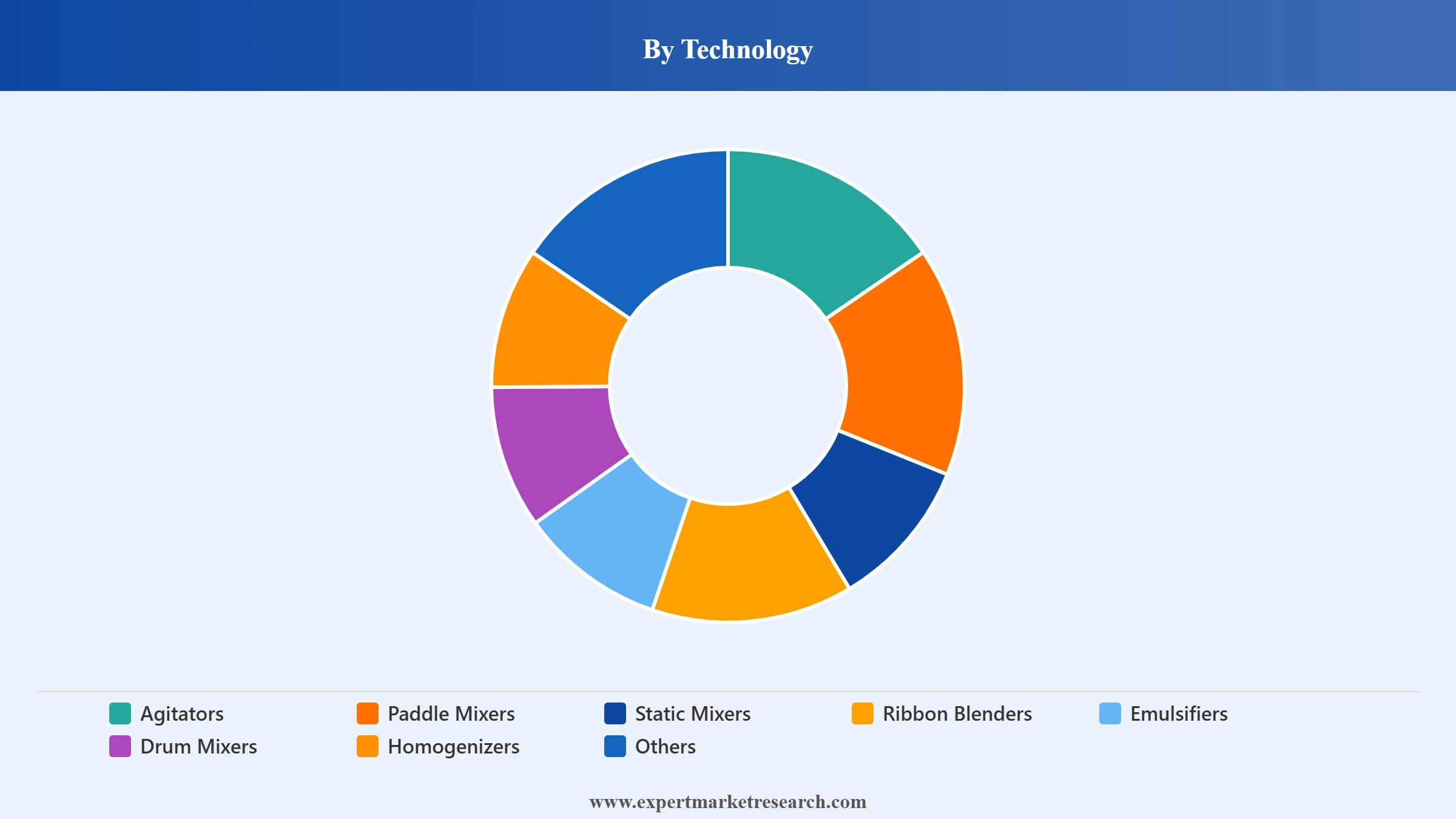 Industrial Mixers Market Segment Technology