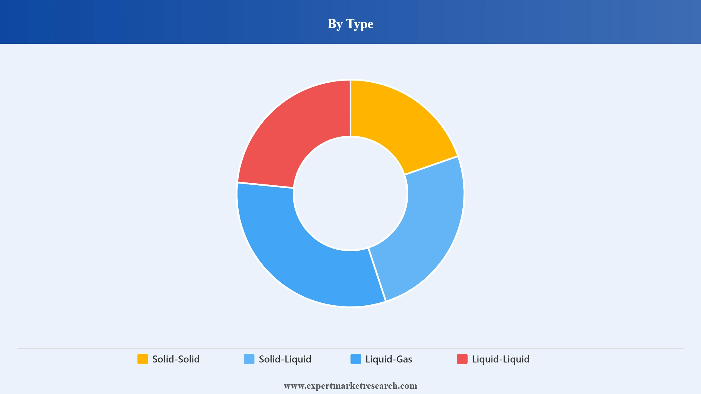 Industrial Mixers Market Segment Type