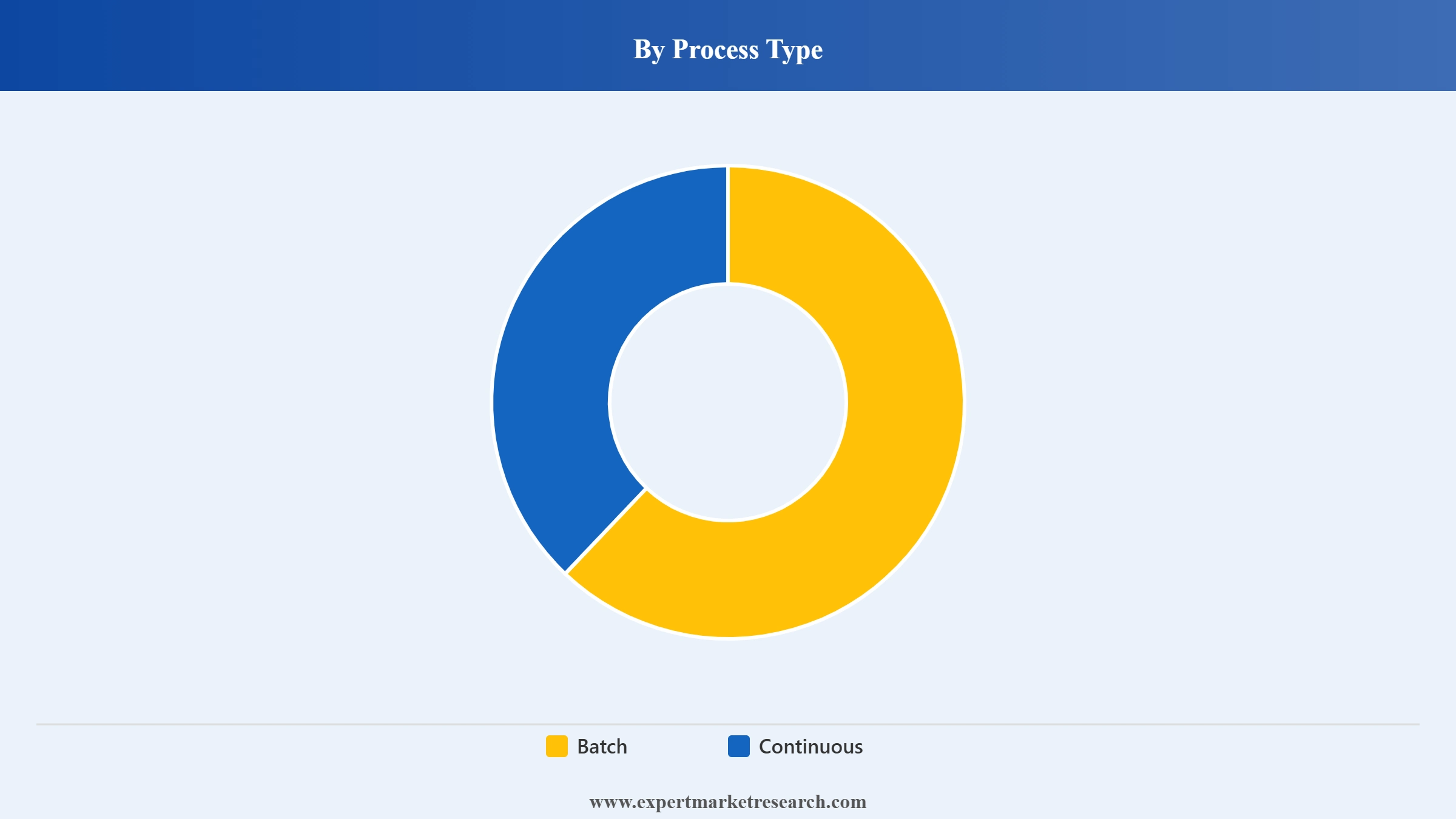 Industrial Oven Market Segment Process Type