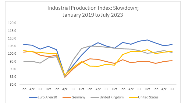 Industrial Production Index Slowdown