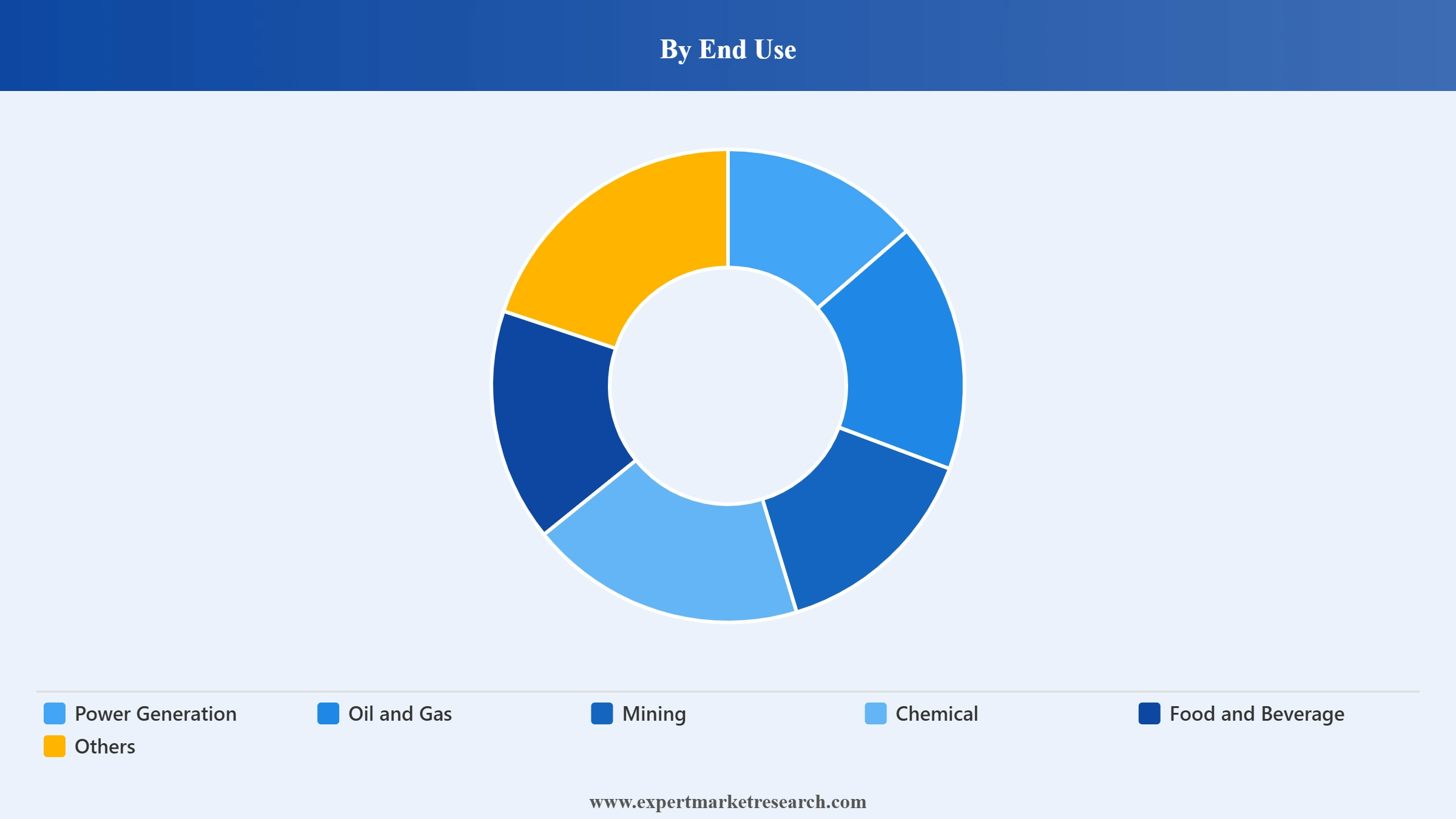 Industrial Wastewater Treatment Market Segment End Use