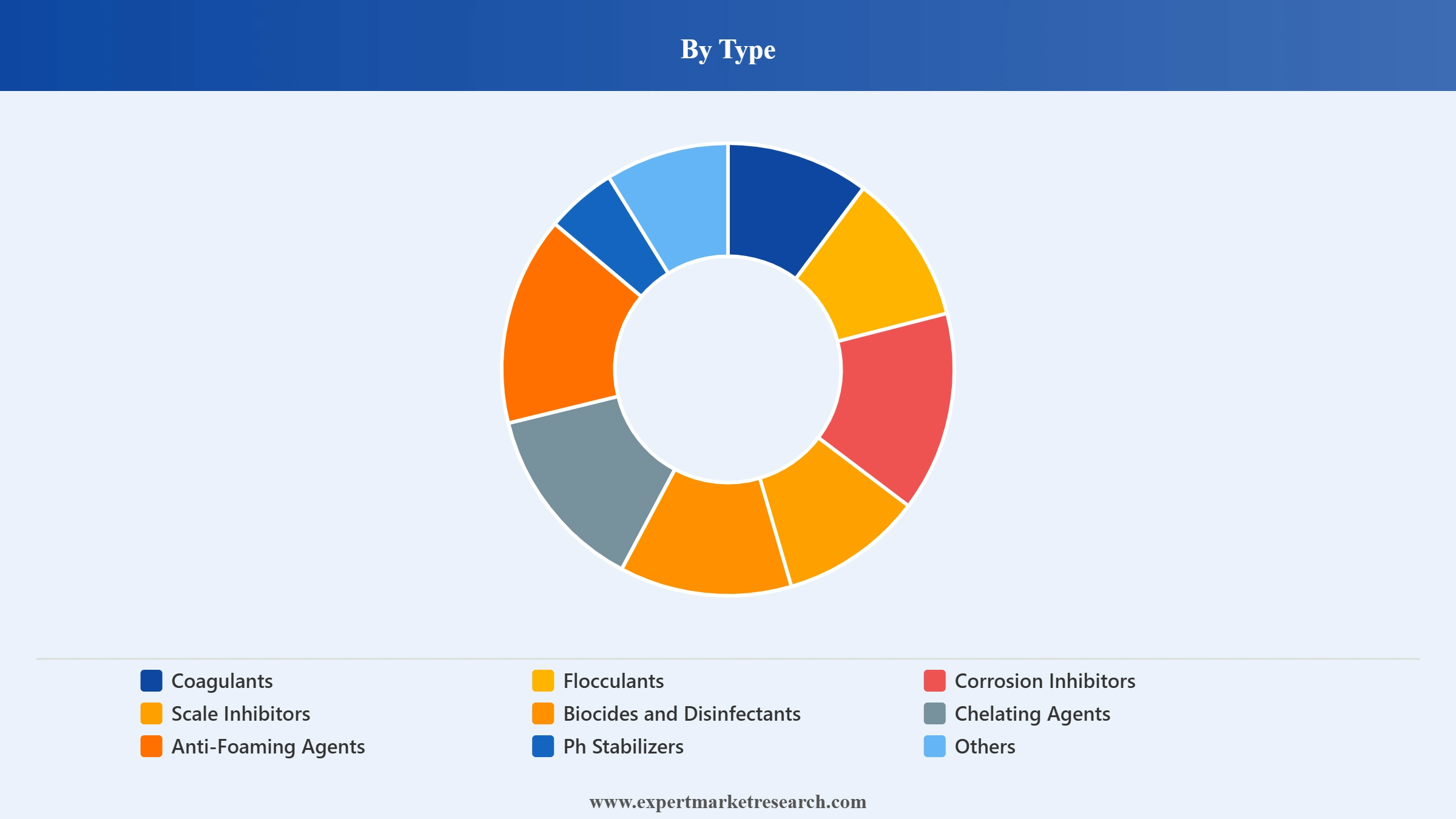 Industrial Wastewater Treatment Market Segment Type