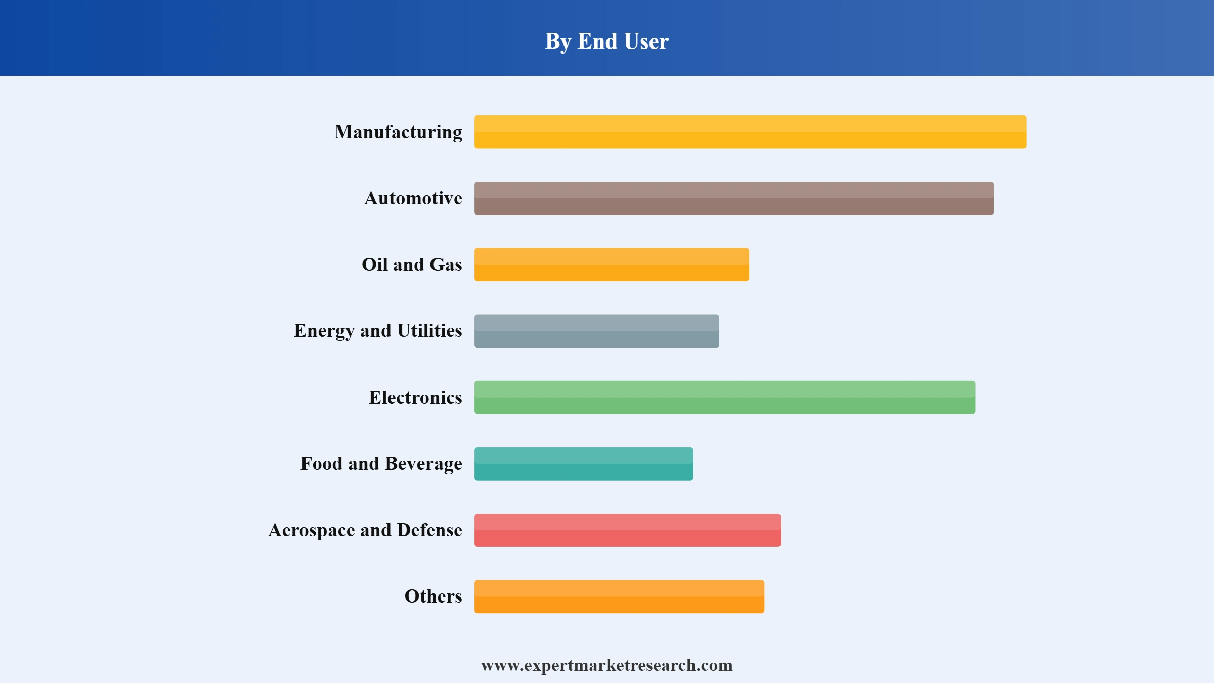 Industry 4.0 Market Segment End Use
