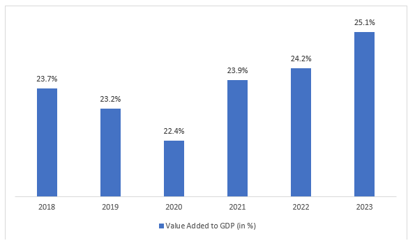 Figure: Argentina Industry GDP Contribution (%) , 2019-2025