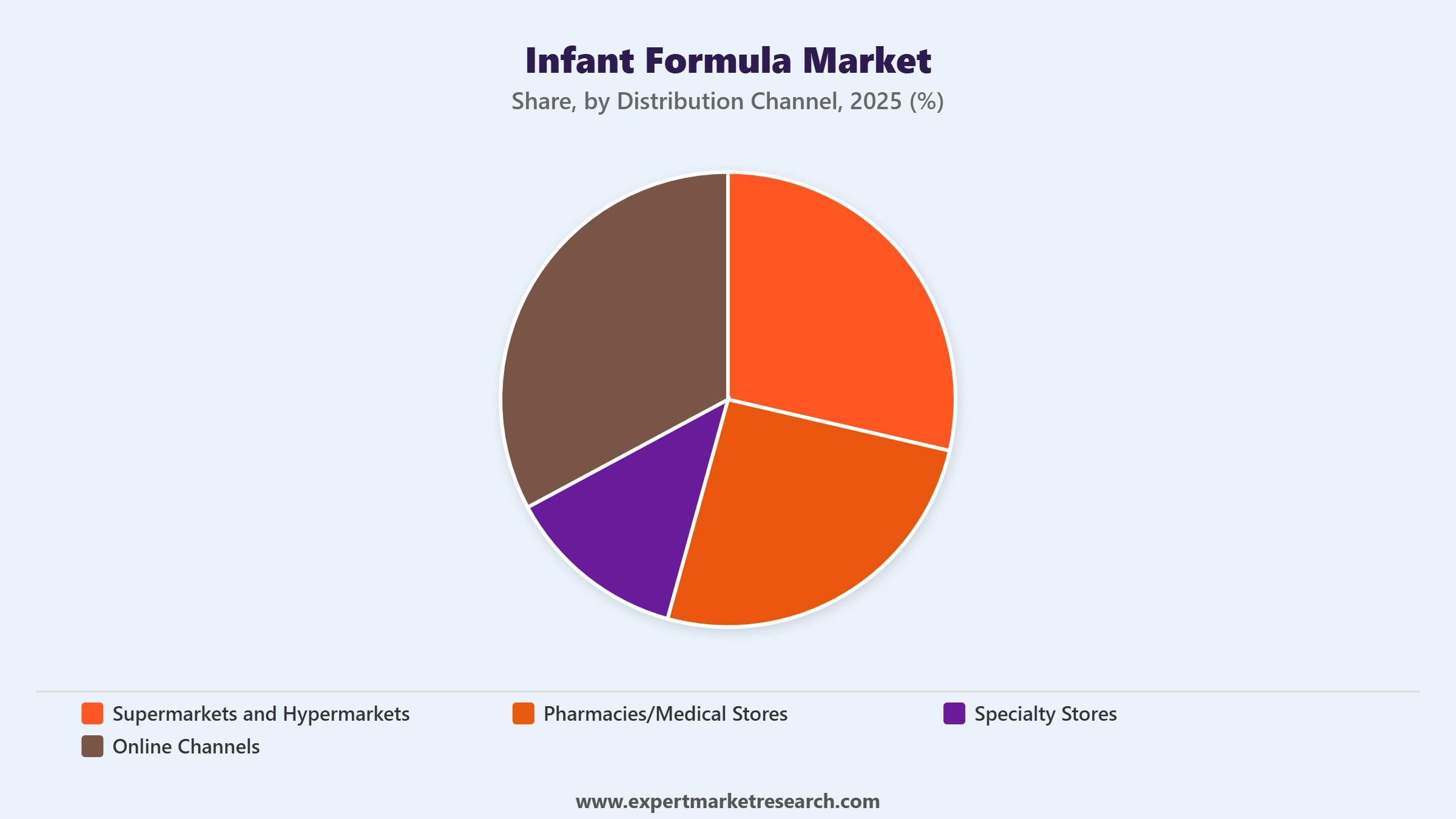 Infant Formula Market Segment Distribution Channel