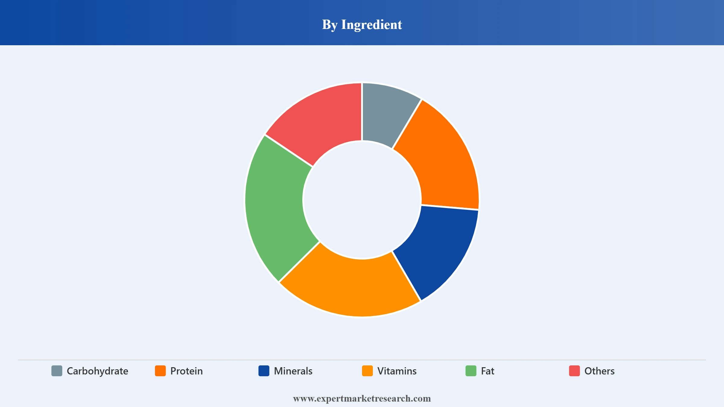 Infant Formula Market Segment Ingredient