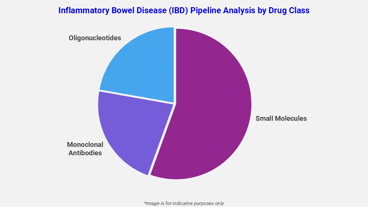 Inflammatory Bowel Disease (IBD) Pipeline Analysis by Drug Class
