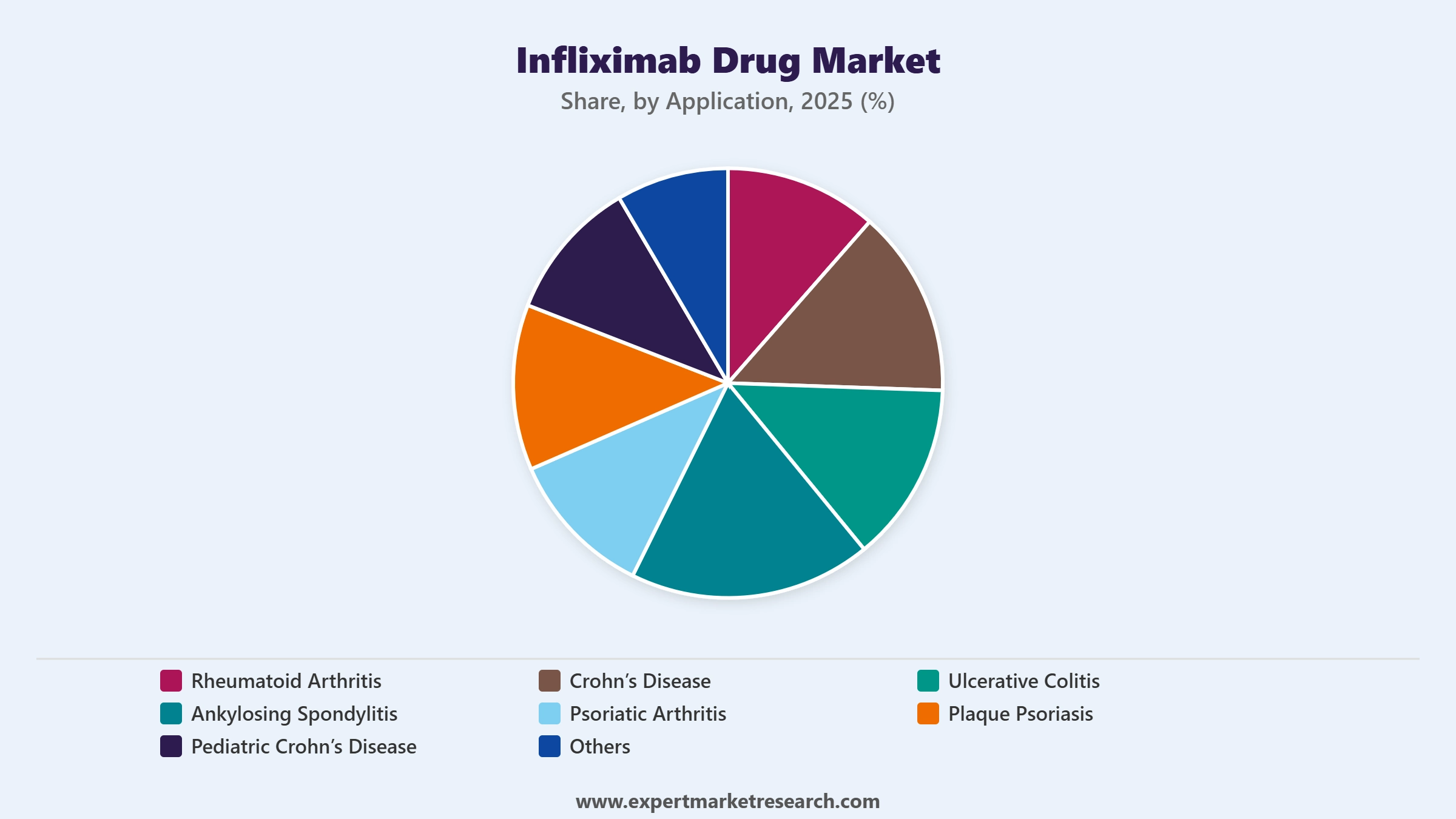  Infliximab Drug Market Segment Application