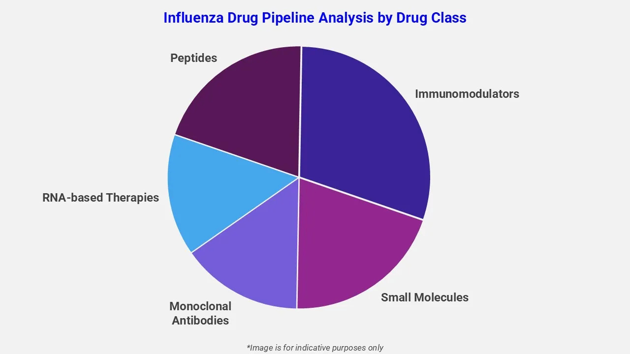 Influenza Drug Pipeline Analysis By Drug Class