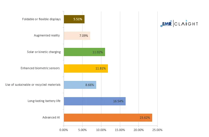 Innovative Features in Smartwatches Innovative Features in Smartwatches