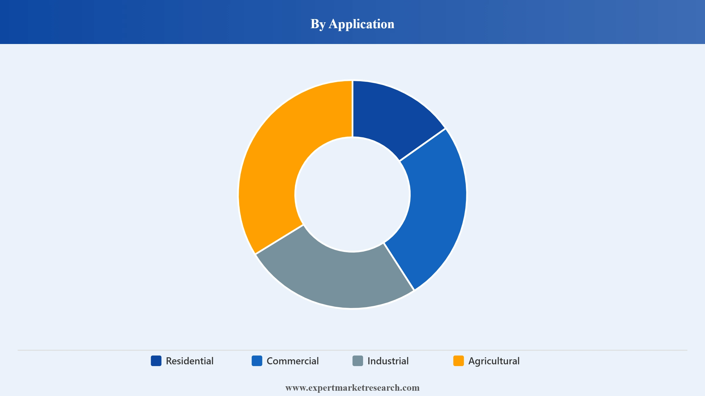 Insect Pest Control Market Segment Application