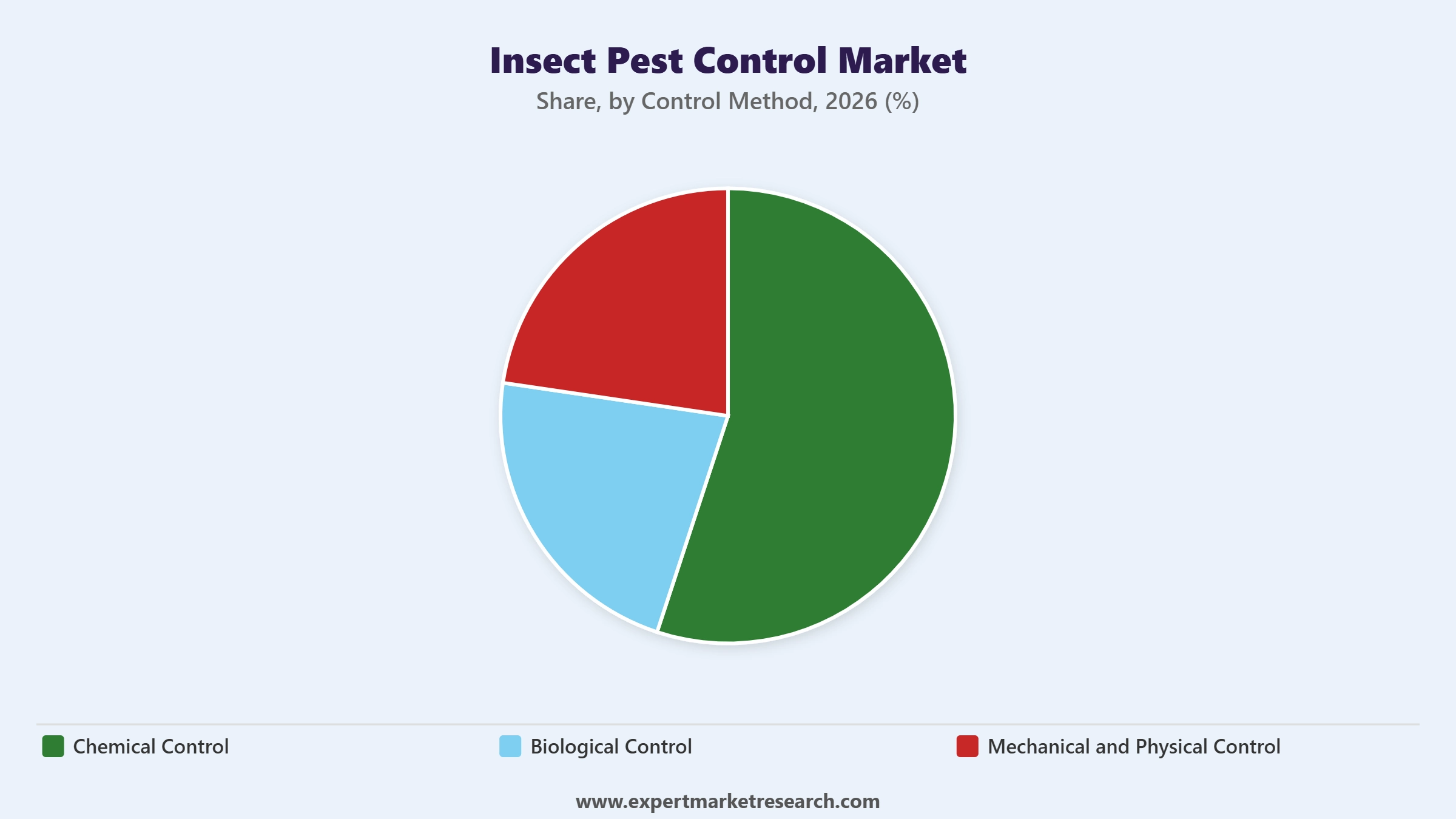 Insect Pest Control Market Segment Control Method