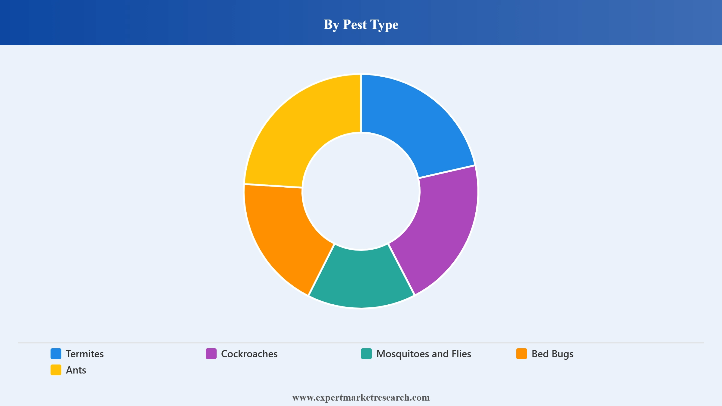 Insect Pest Control Market Segment Pest Type