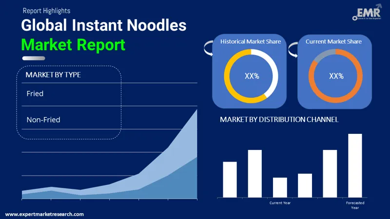 Instant Noodles Market by Segments