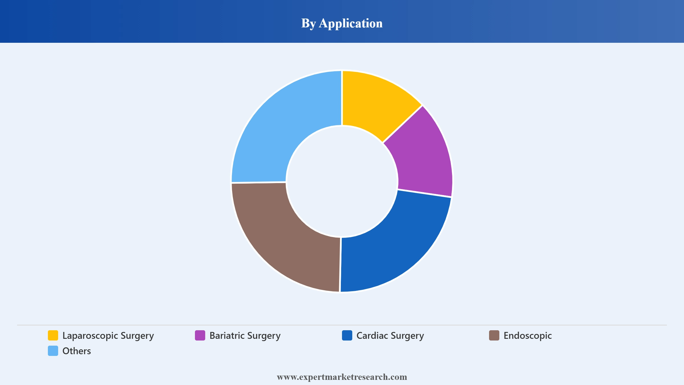 Insufflation Devices Market Segment Application