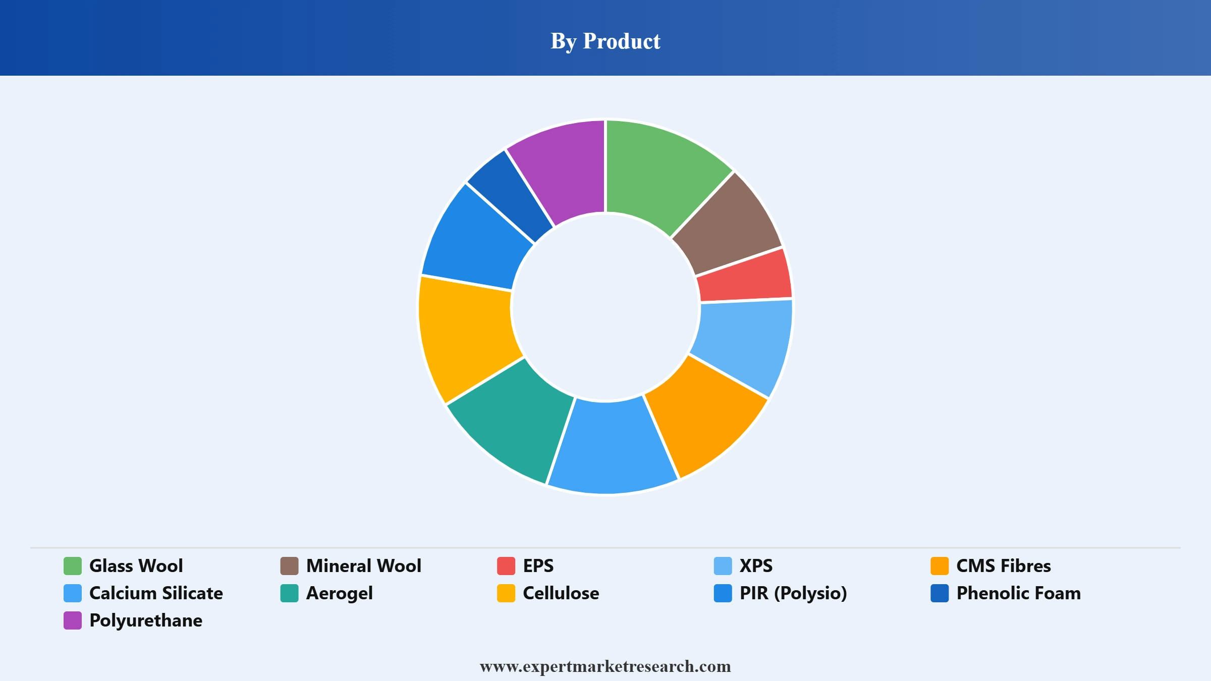 Insulation Market Segment Product