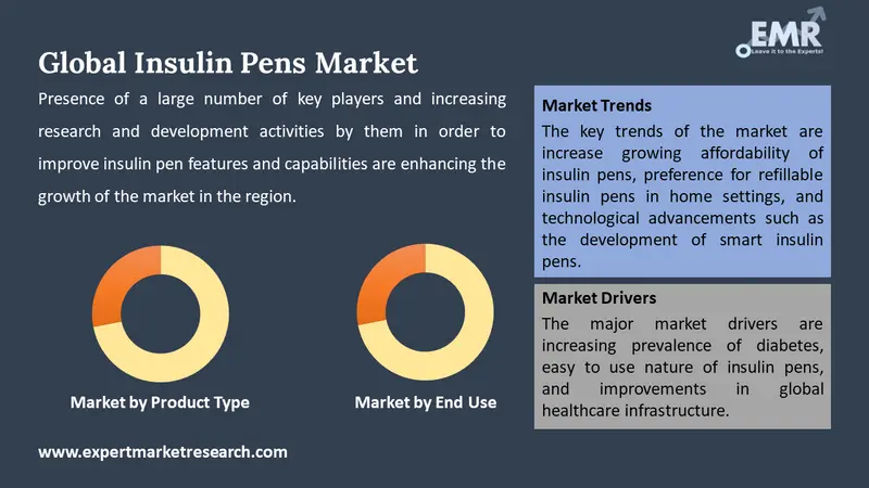 insulin pens market by segments