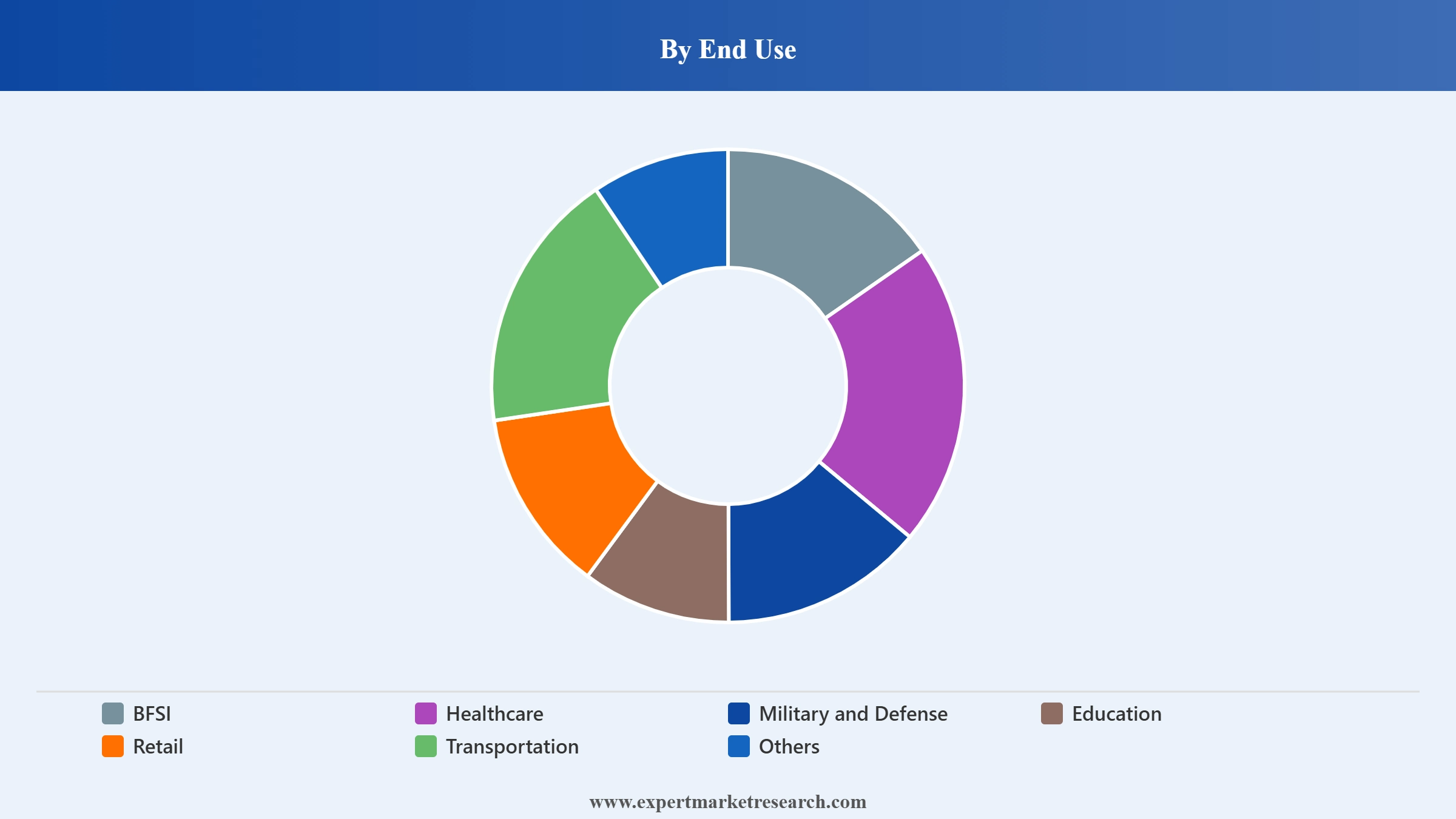 Interactive Display Market Segment End Use