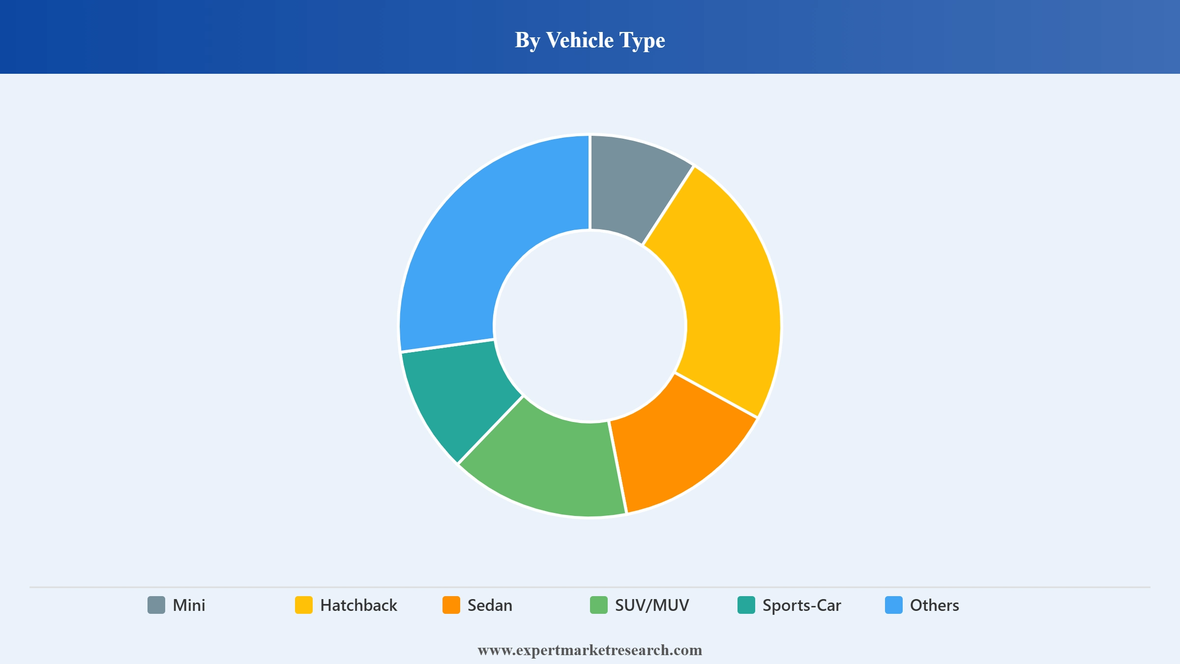 Interior Car Accessories Market Segment Vehicle Type
