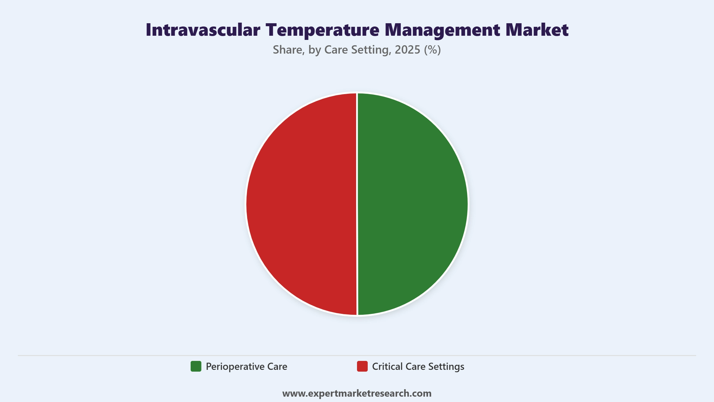 Intravascular Temperature Management Market Segment Care Setting