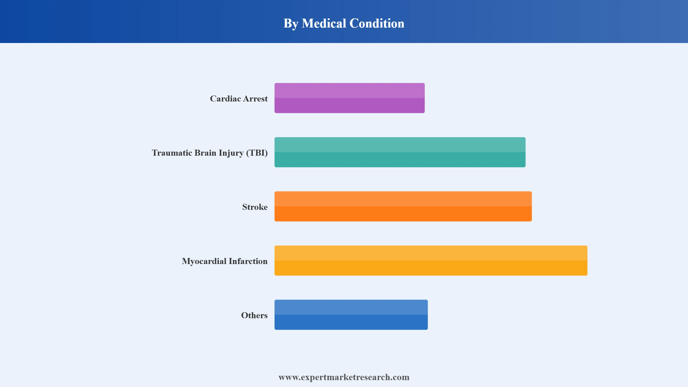 Intravascular Temperature Management Market Segment Medical Condition