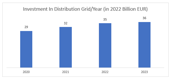 Investment In Distribution Grid/Year (in 2022 Billion EUR)