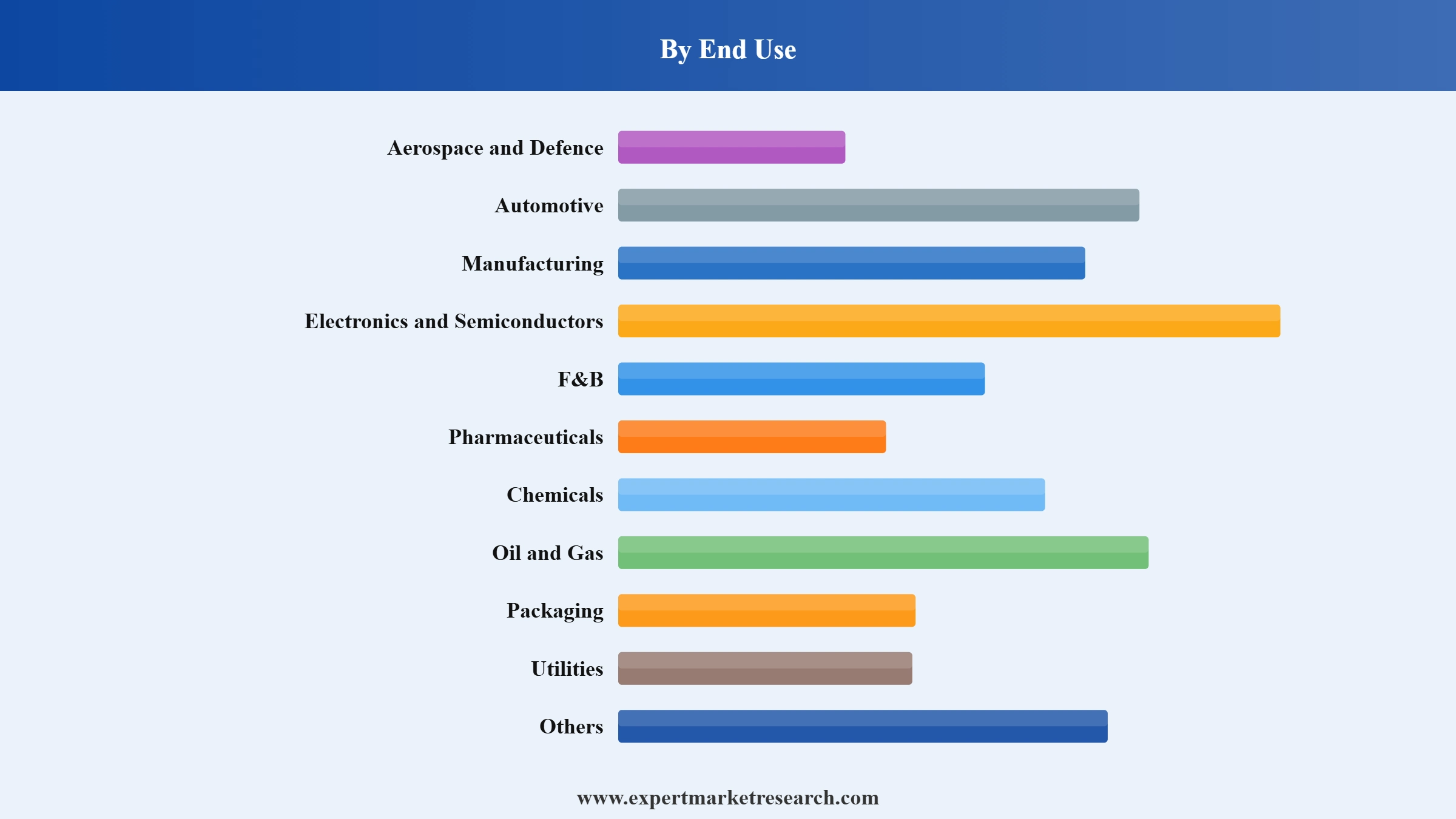 IO-Link Market Segment End Use