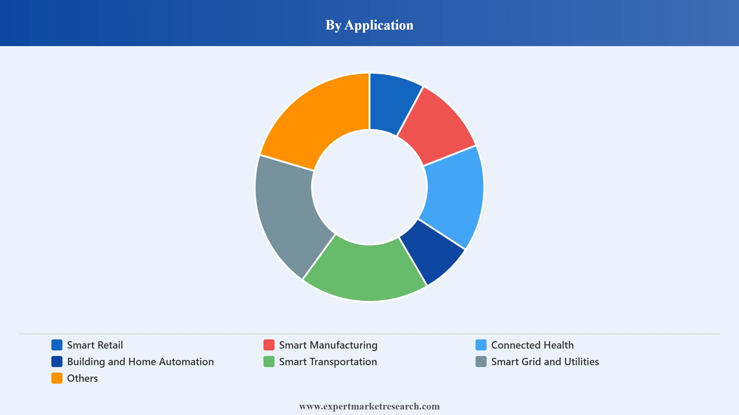 IoT Connectivity Market Segment Application