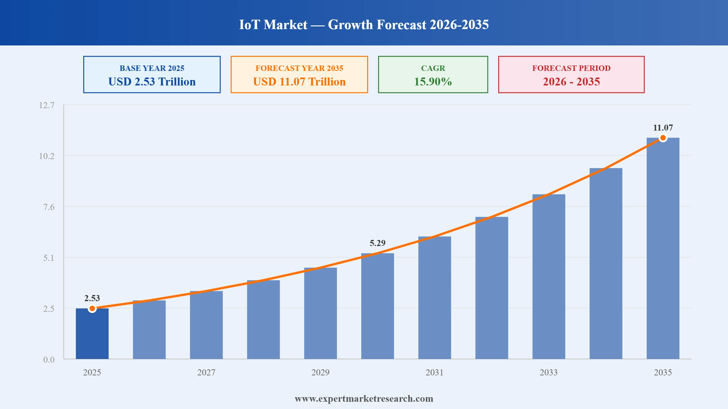 IoT Market Graph