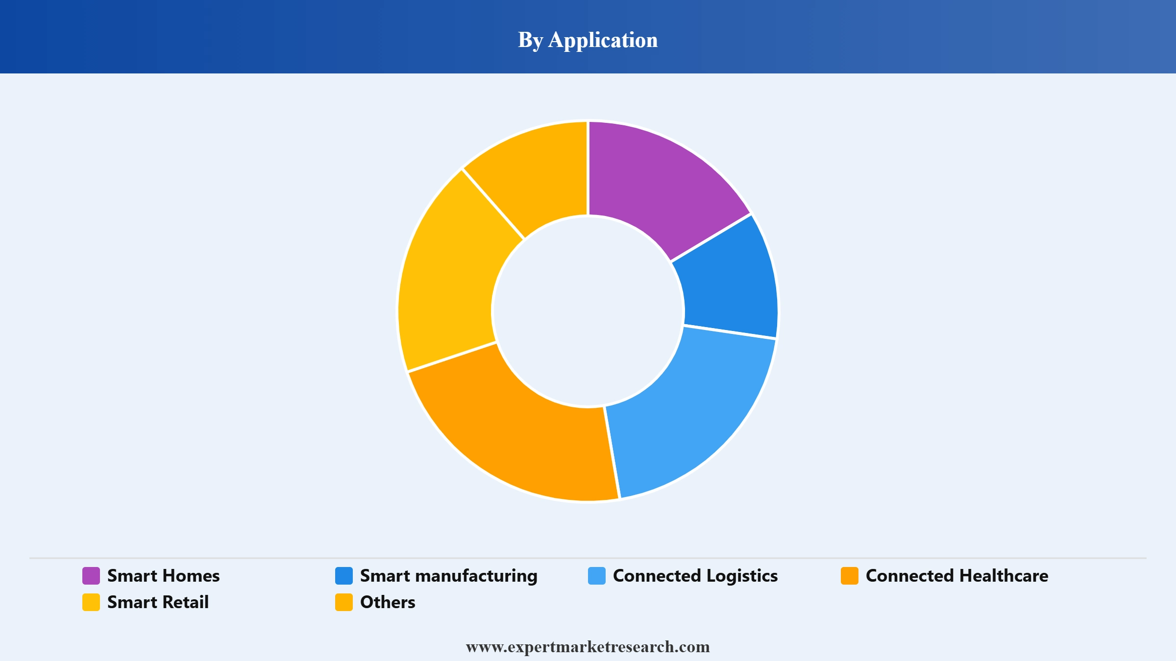 IoT Security Market Segment Application