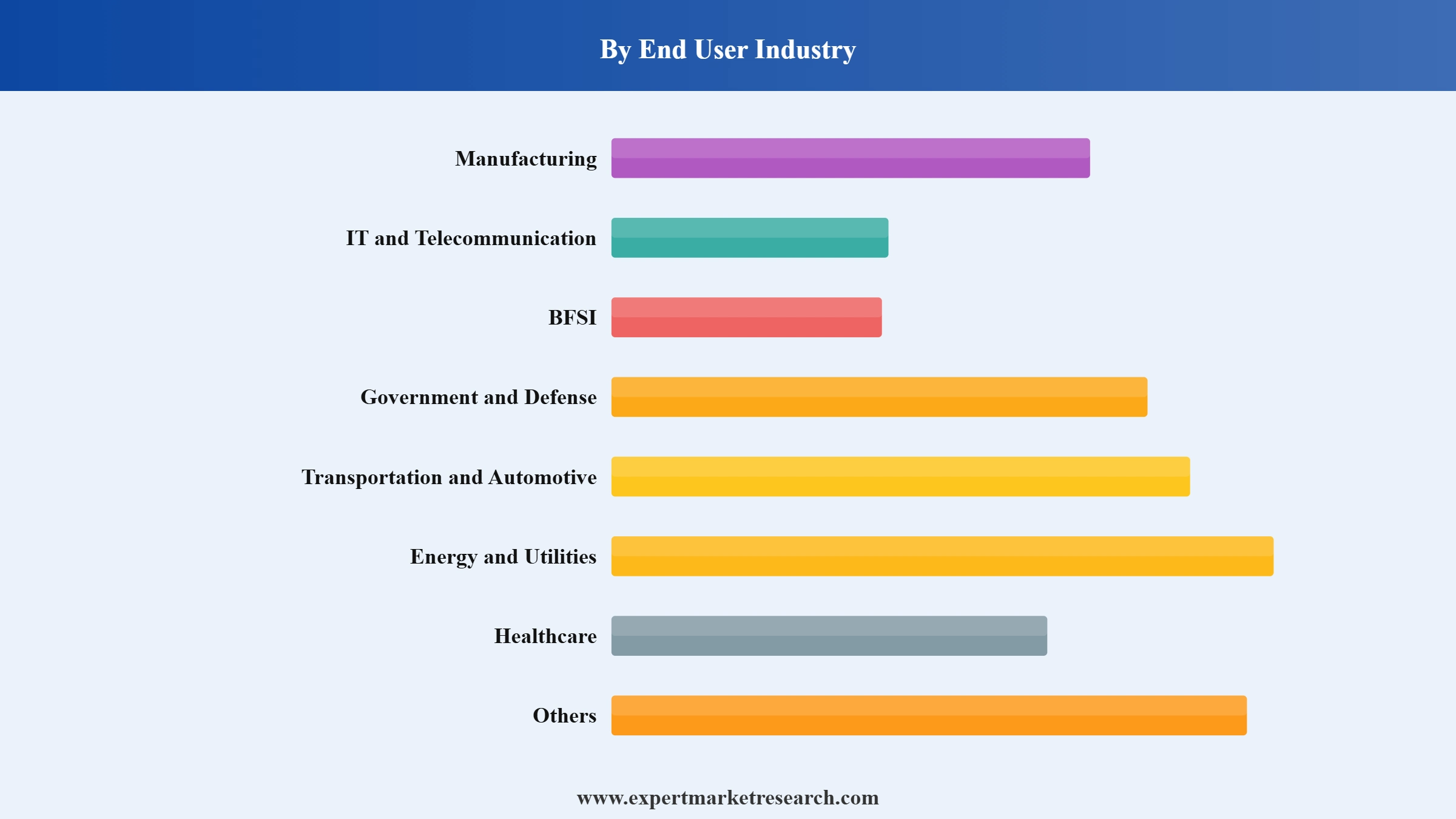 IoT Security Market Segment End User Industry