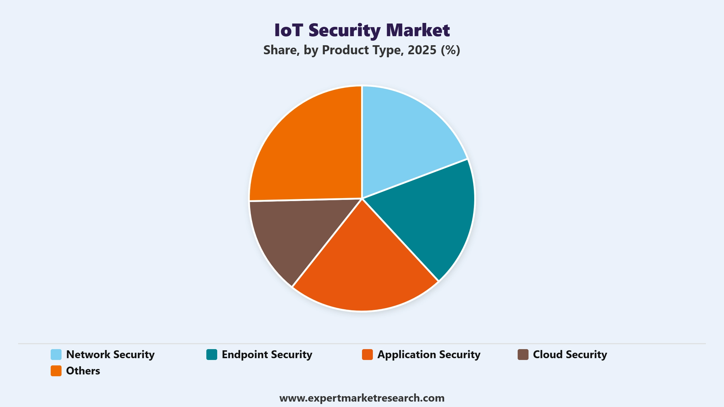 IoT Security Market Segment Product Type