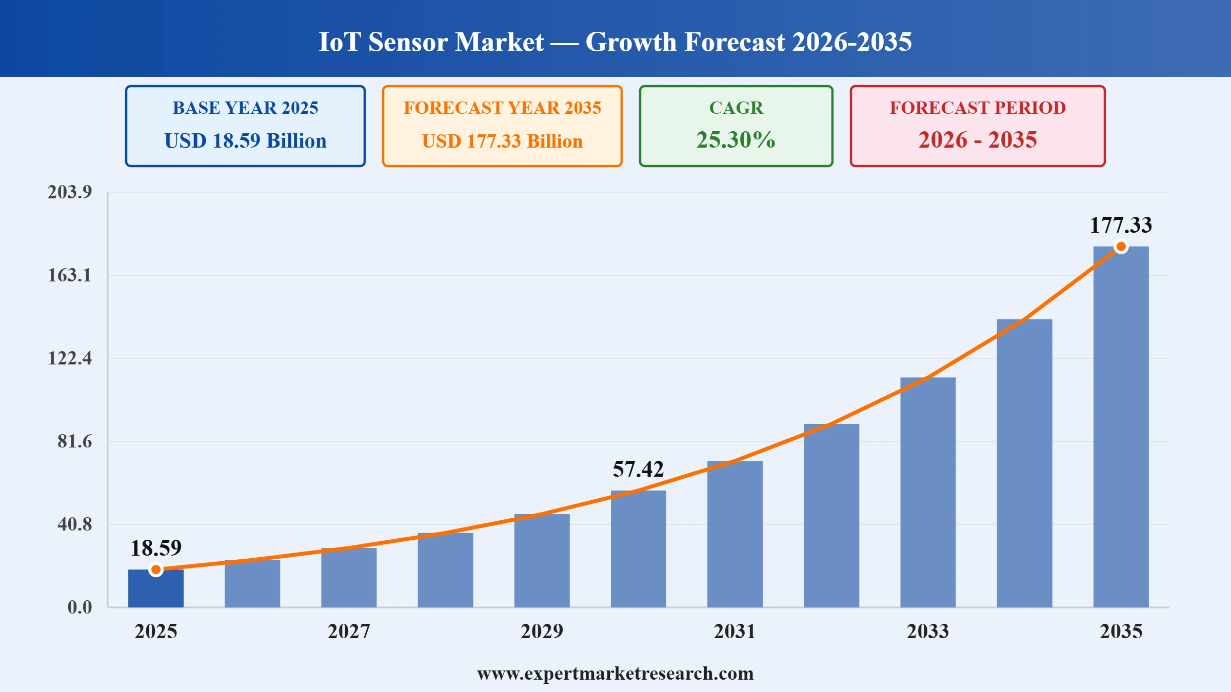IoT Sensor Market Graph