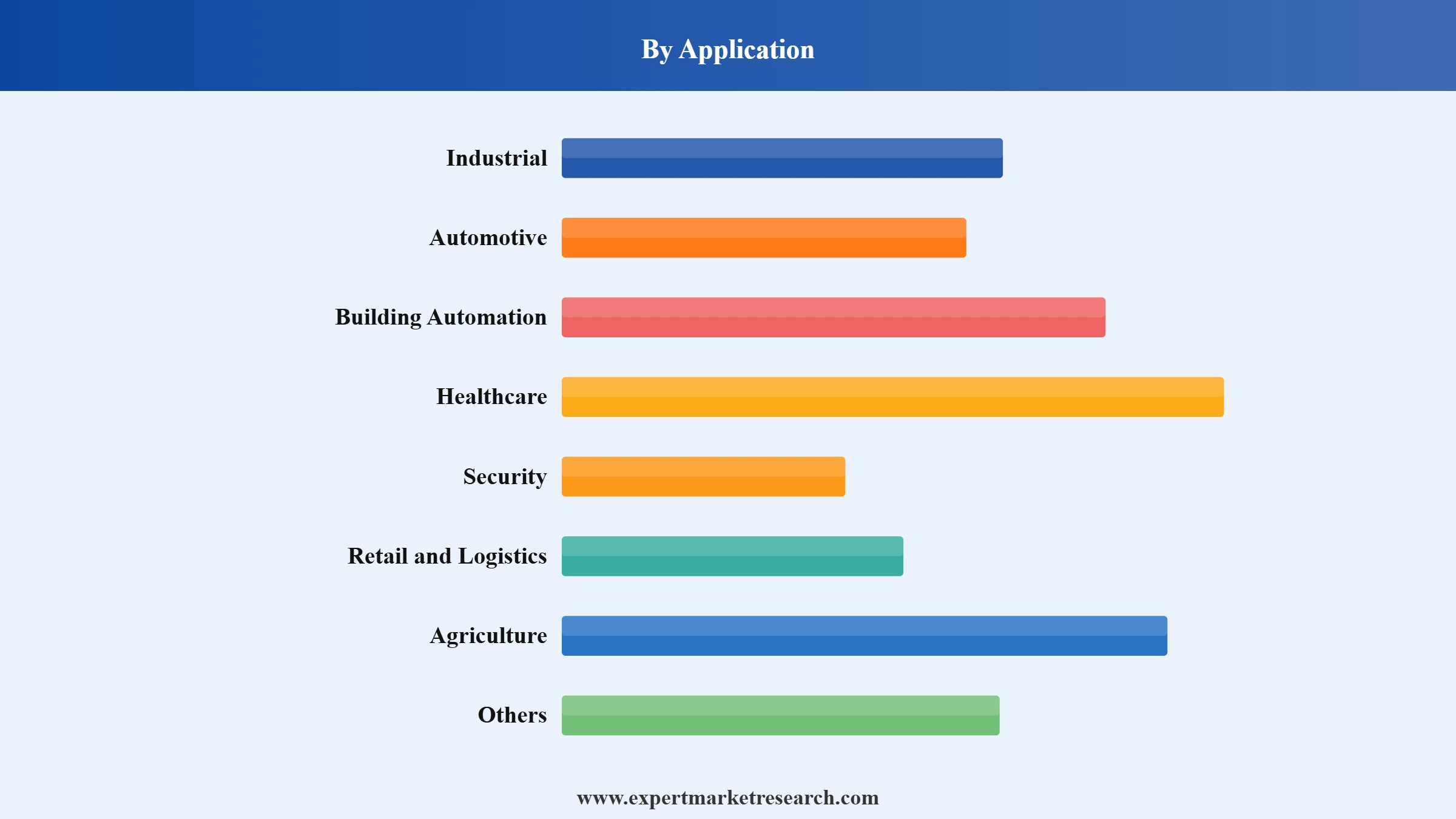 IoT Sensor Market Segment Application