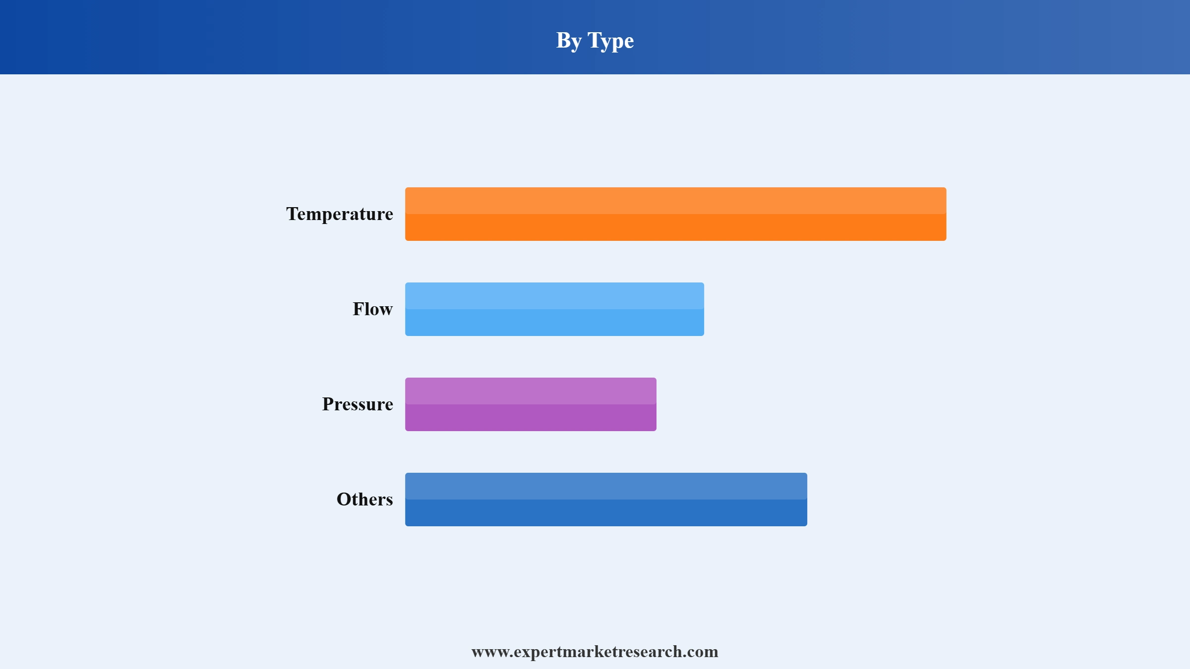 IoT Sensor Market Segment Type
