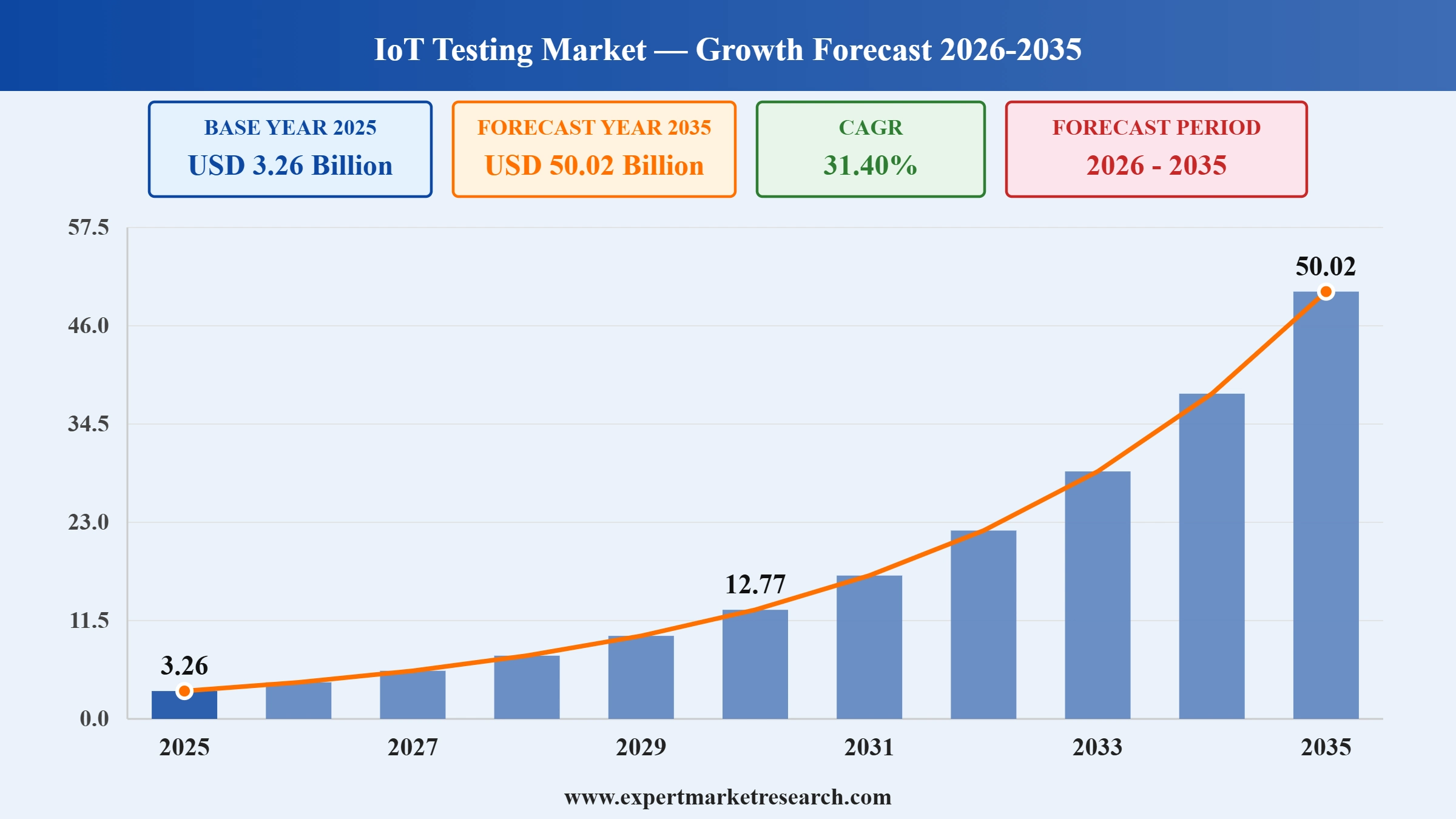 IoT Testing Market Graph