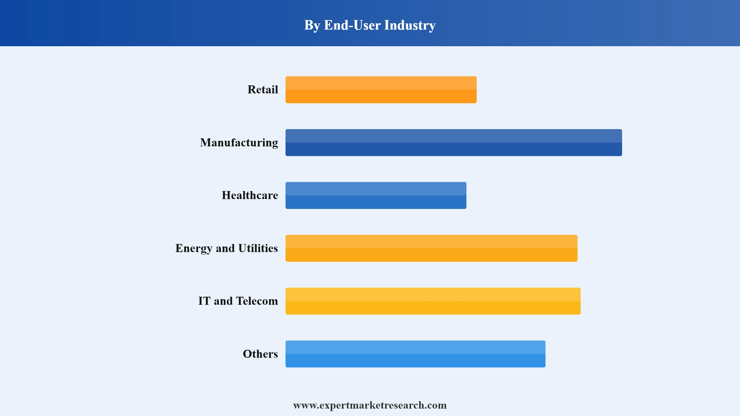 IoT Testing Market Segment End User Industry